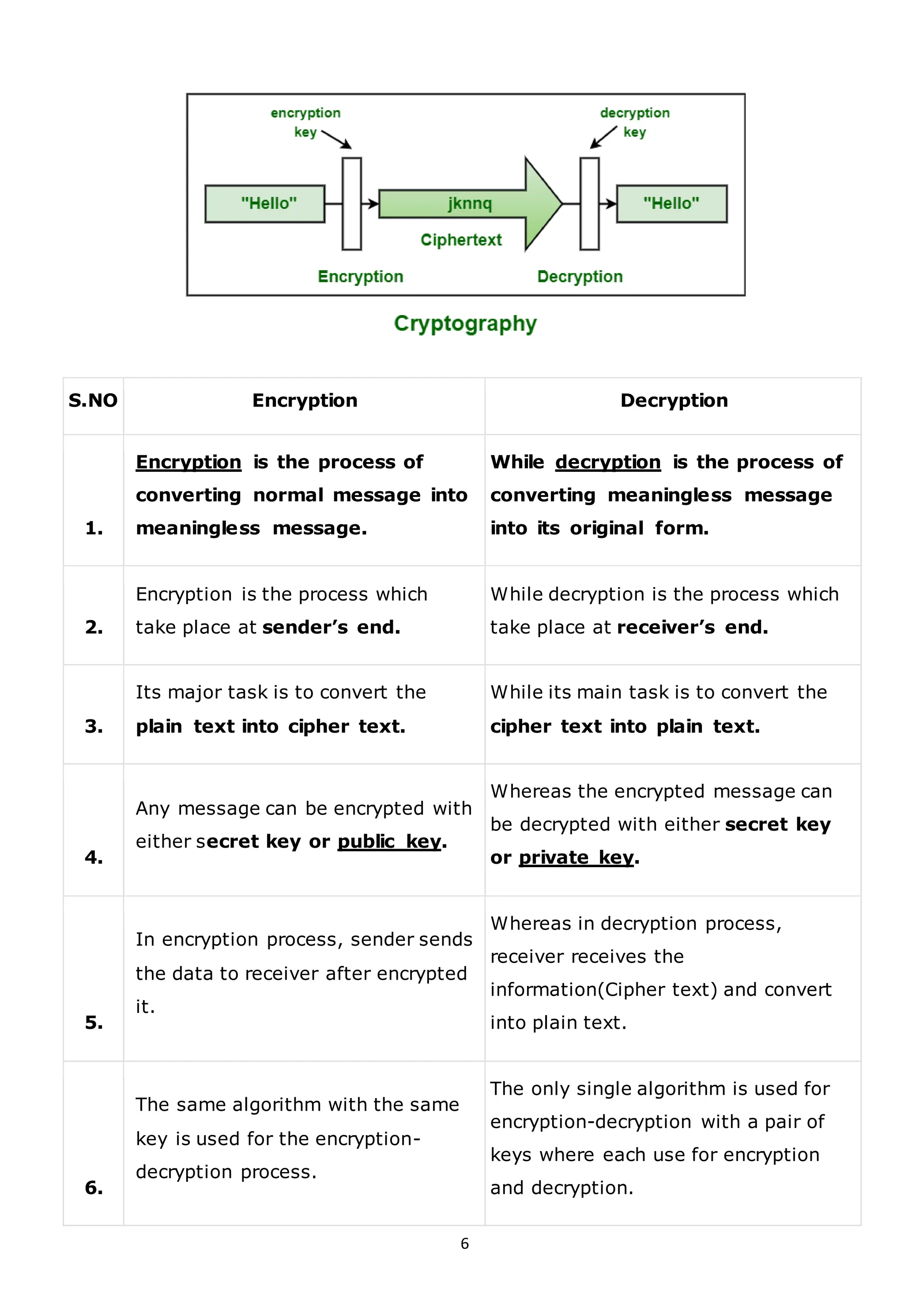 6
S.NO Encryption Decryption
1.
Encryption is the process of
converting normal message into
meaningless message.
While decryption is the process of
converting meaningless message
into its original form.
2.
Encryption is the process which
take place at sender’s end.
While decryption is the process which
take place at receiver’s end.
3.
Its major task is to convert the
plain text into cipher text.
While its main task is to convert the
cipher text into plain text.
4.
Any message can be encrypted with
either secret key or public key.
Whereas the encrypted message can
be decrypted with either secret key
or private key.
5.
In encryption process, sender sends
the data to receiver after encrypted
it.
Whereas in decryption process,
receiver receives the
information(Cipher text) and convert
into plain text.
6.
The same algorithm with the same
key is used for the encryption-
decryption process.
The only single algorithm is used for
encryption-decryption with a pair of
keys where each use for encryption
and decryption.
 