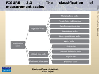 Copyright©
Dorling
Kindersley
India
Pvt
Ltd
FIGURE 3.3 : The classification of
measurement scales
Business Research Methods
Naval Bajpai
 