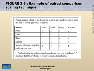 Copyright©
Dorling
Kindersley
India
Pvt
Ltd
FIGURE 3.6 : Example of paired comparison
scaling technique
Business Research Methods
Naval Bajpai
 
