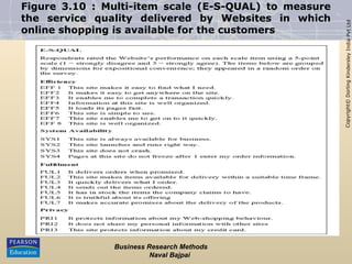 Copyright©
Dorling
Kindersley
India
Pvt
Ltd
Figure 3.10 : Multi-item scale (E-S-QUAL) to measure
the service quality delivered by Websites in which
online shopping is available for the customers
Business Research Methods
Naval Bajpai
 
