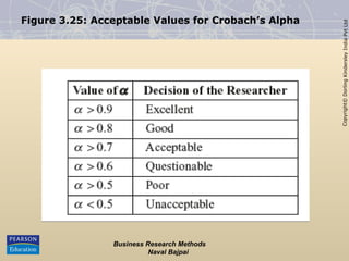 Copyright©
Dorling
Kindersley
India
Pvt
Ltd
Figure 3.25: Acceptable Values for Crobach’s Alpha
Business Research Methods
Naval Bajpai
 