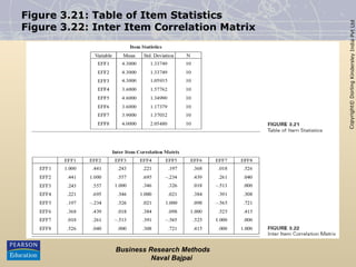 Copyright©
Dorling
Kindersley
India
Pvt
Ltd
Figure 3.21: Table of Item Statistics
Figure 3.22: Inter Item Correlation Matrix
Business Research Methods
Naval Bajpai
 