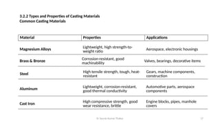 Er Saurav Kumar Thakur 17
Material Properties Applications
Cast Iron
High compressive strength, good
wear resistance, brittle
Engine blocks, pipes, manhole
covers
Steel
High tensile strength, tough, heat-
resistant
Gears, machine components,
construction
Aluminum Lightweight, corrosion-resistant,
good thermal conductivity
Automotive parts, aerospace
components
Brass & Bronze
Corrosion-resistant, good
machinability Valves, bearings, decorative items
Magnesium Alloys Lightweight, high strength-to-
weight ratio
Aerospace, electronic housings
3.2.2 Types and Properties of Casting Materials
Common Casting Materials
 