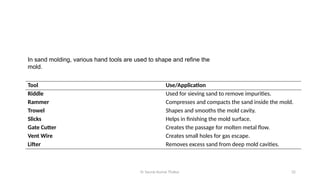 Er Saurav Kumar Thakur 32
Tool Use/Application
Riddle Used for sieving sand to remove impurities.
Rammer Compresses and compacts the sand inside the mold.
Trowel Shapes and smooths the mold cavity.
Slicks Helps in finishing the mold surface.
Gate Cutter Creates the passage for molten metal flow.
Vent Wire Creates small holes for gas escape.
Lifter Removes excess sand from deep mold cavities.
In sand molding, various hand tools are used to shape and refine the
mold.
 