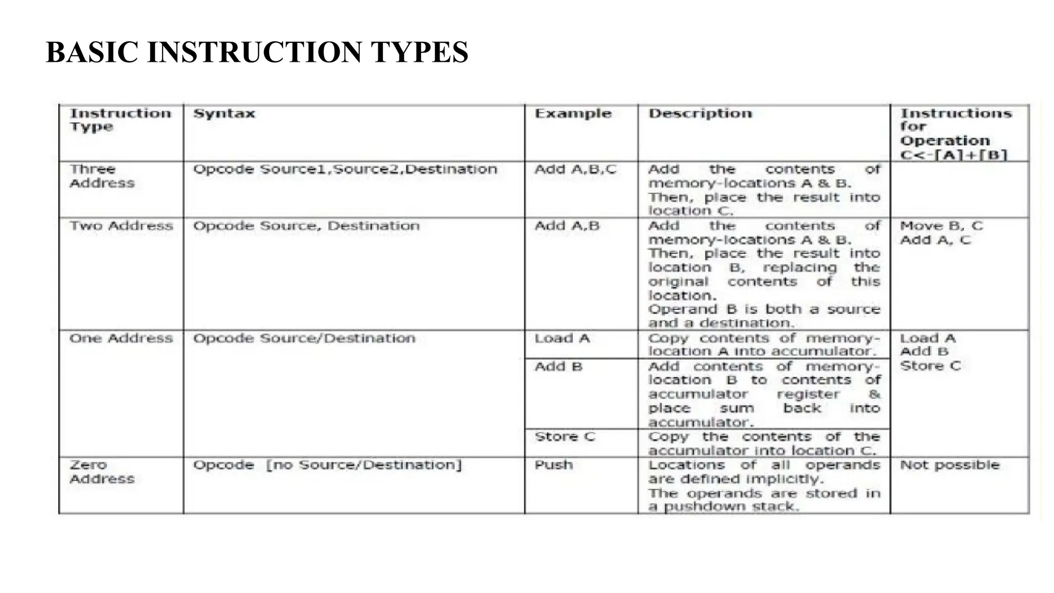BASIC INSTRUCTION TYPES 