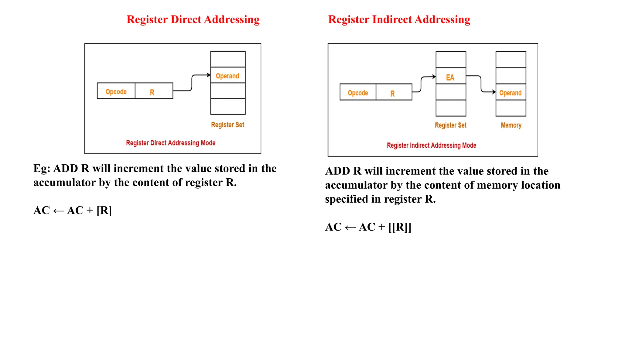 Register Direct Addressing Eg: ADD R will increment the value stored in the accumulator by the content of register R. AC ← AC + [R] Register Indirect Addressing ADD R will increment the value stored in the accumulator by the content of memory location specified in register R. AC ← AC + [[R]] 