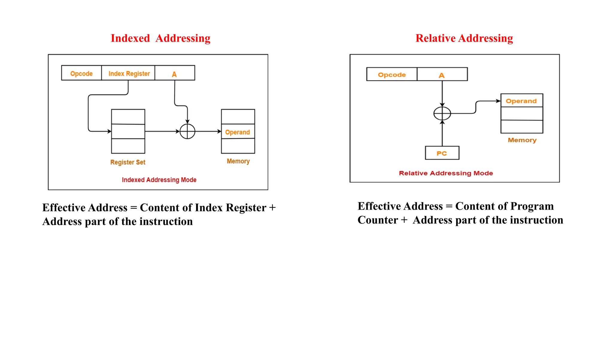 Indexed Addressing Effective Address = Content of Index Register + Address part of the instruction Relative Addressing Effective Address = Content of Program Counter + Address part of the instruction 