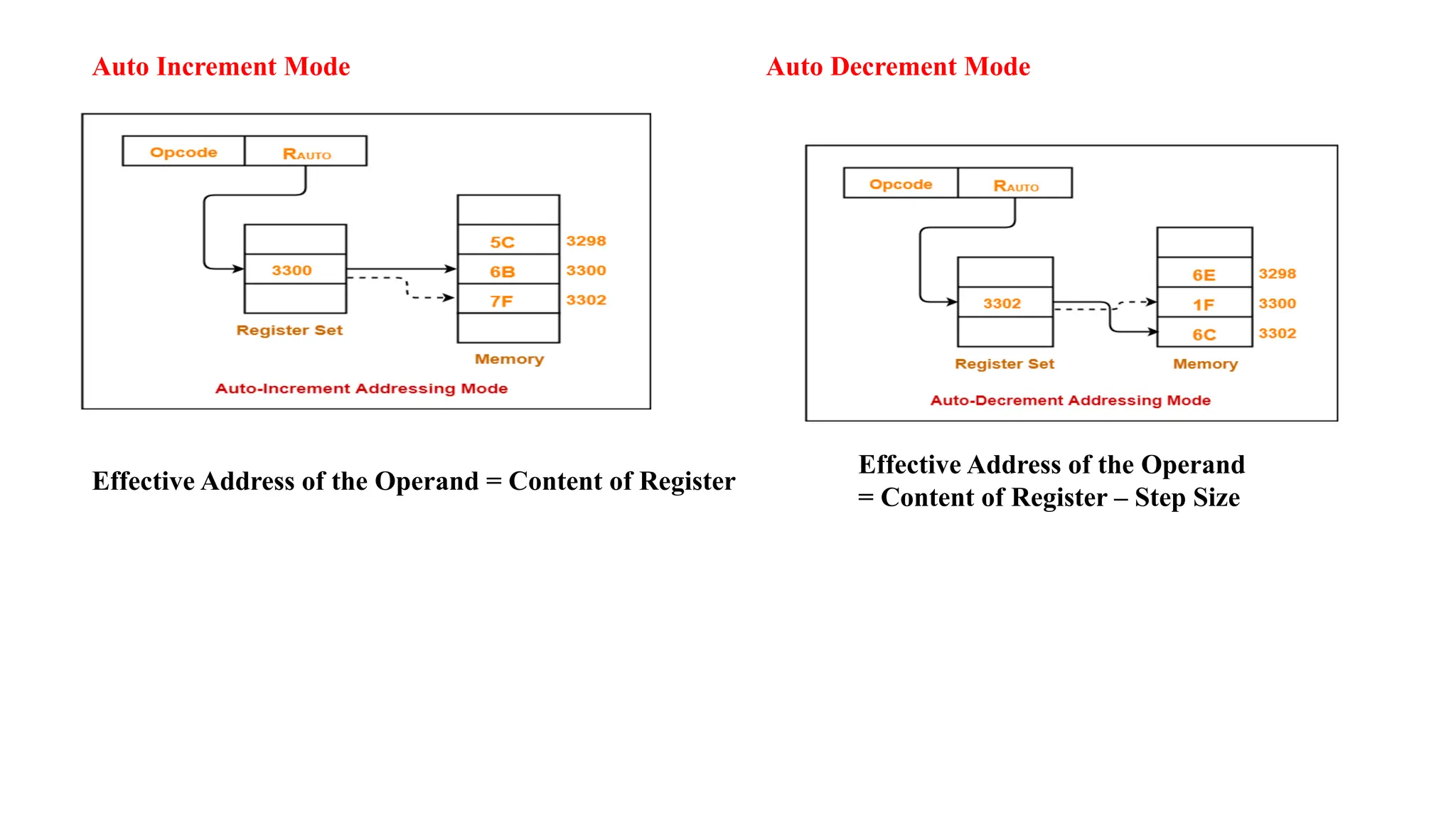 Auto Increment Mode Auto Decrement Mode Effective Address of the Operand = Content of Register Effective Address of the Operand = Content of Register – Step Size 