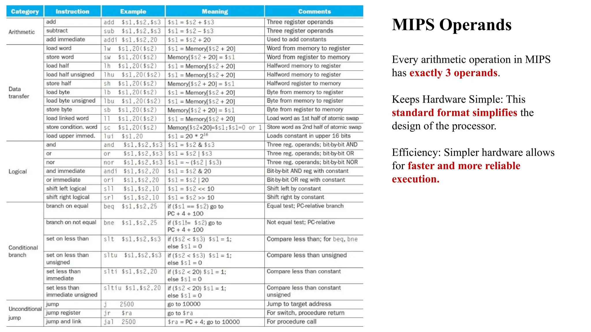 MIPS Operands Every arithmetic operation in MIPS has exactly 3 operands. Keeps Hardware Simple: This standard format simplifies the design of the processor. Efficiency: Simpler hardware allows for faster and more reliable execution. 