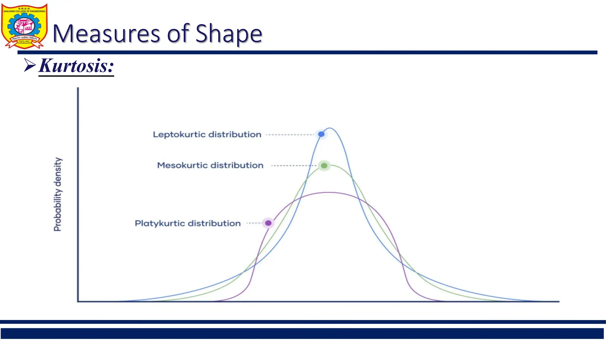 Measures of Shape
Kurtosis:
 