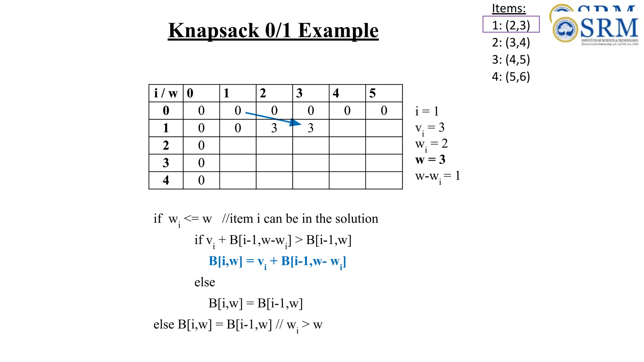 Knapsack 0/1 Example
Items:
1: (2,3)
2: (3,4)
3: (4,5)
4: (5,6)
i / w 0 1 2 3 4 5
0 0 0 0 0 0 0
1 0 0 3
2 0
3 0
4 0
if wi
<= w //item i can be in the solution
if vi
+ B[i-1,w-wi
] > B[i-1,w]
B[i,w] = vi
+ B[i-1,w- wi
]
else
B[i,w] = B[i-1,w]
else B[i,w] = B[i-1,w] // wi
> w
i = 1
vi
= 3
wi
= 2
w = 3
w-wi
= 1
i / w 0 1 2 3 4 5
0 0 0 0 0 0 0
1 0 0 3 3
2 0
3 0
4 0
 