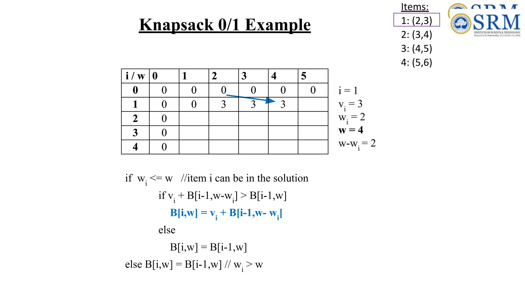 Knapsack 0/1 Example
Items:
1: (2,3)
2: (3,4)
3: (4,5)
4: (5,6)
i / w 0 1 2 3 4 5
0 0 0 0 0 0 0
1 0 0 3 3
2 0
3 0
4 0
if wi
<= w //item i can be in the solution
if vi
+ B[i-1,w-wi
] > B[i-1,w]
B[i,w] = vi
+ B[i-1,w- wi
]
else
B[i,w] = B[i-1,w]
else B[i,w] = B[i-1,w] // wi
> w
i = 1
vi
= 3
wi
= 2
w = 4
w-wi
= 2
i / w 0 1 2 3 4 5
0 0 0 0 0 0 0
1 0 0 3 3 3
2 0
3 0
4 0
 