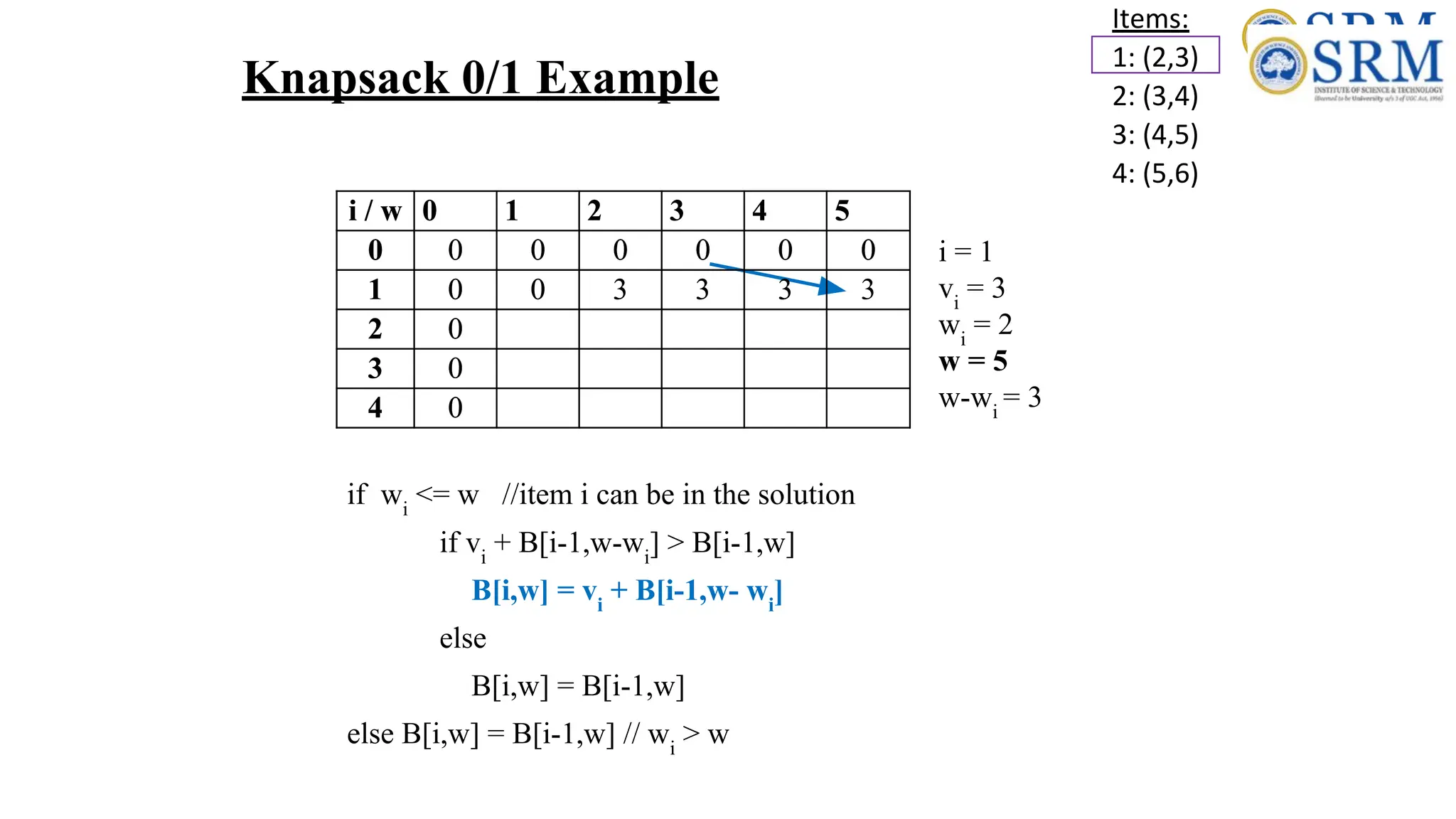 Knapsack 0/1 Example
Items:
1: (2,3)
2: (3,4)
3: (4,5)
4: (5,6)
i / w 0 1 2 3 4 5
0 0 0 0 0 0 0
1 0 0 3 3 3
2 0
3 0
4 0
if wi
<= w //item i can be in the solution
if vi
+ B[i-1,w-wi
] > B[i-1,w]
B[i,w] = vi
+ B[i-1,w- wi
]
else
B[i,w] = B[i-1,w]
else B[i,w] = B[i-1,w] // wi
> w
i = 1
vi
= 3
wi
= 2
w = 5
w-wi
= 3
i / w 0 1 2 3 4 5
0 0 0 0 0 0 0
1 0 0 3 3 3 3
2 0
3 0
4 0
 