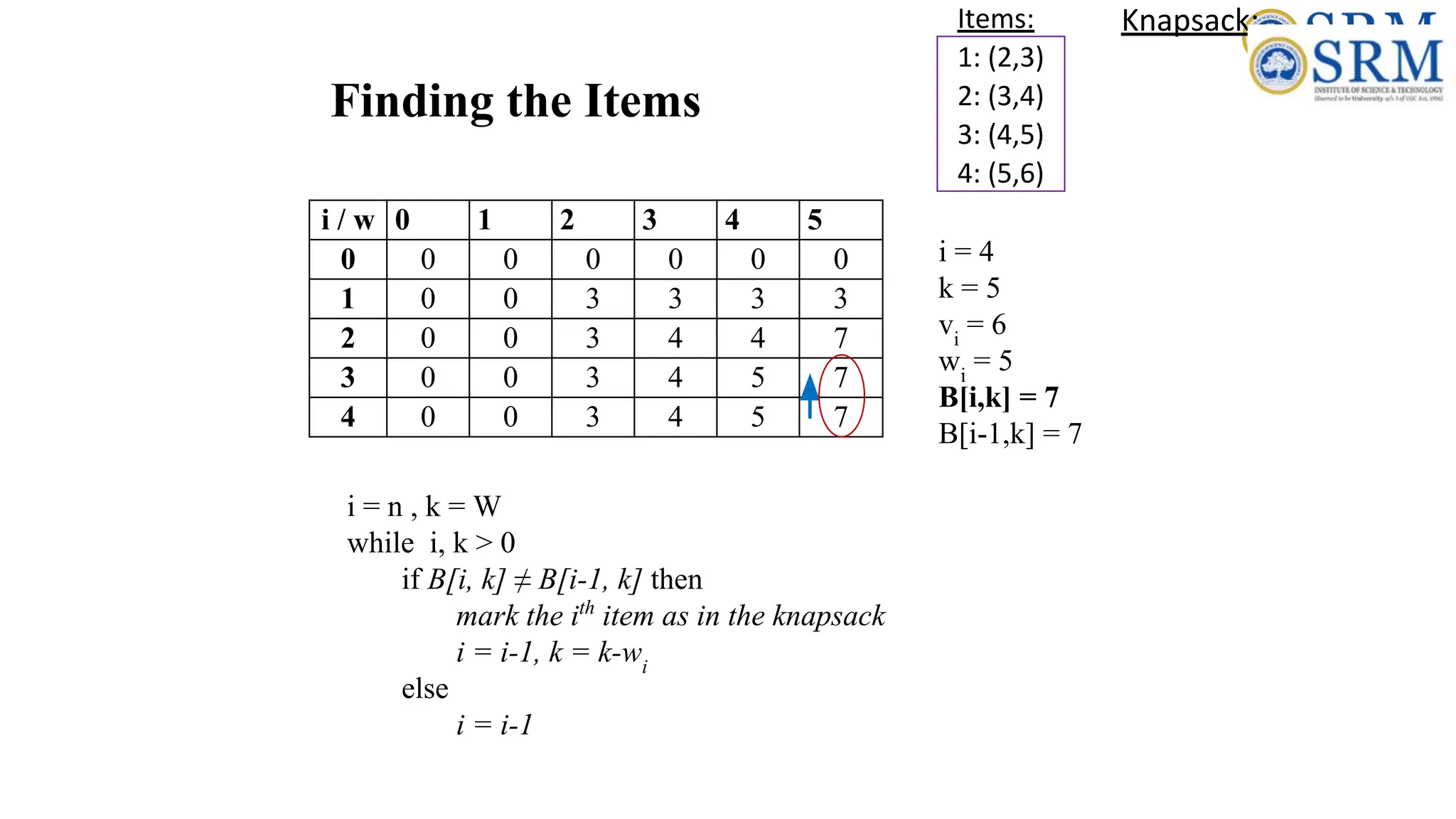 Finding the Items
Items:
1: (2,3)
2: (3,4)
3: (4,5)
4: (5,6)
i = 4
k = 5
vi
= 6
wi
= 5
B[i,k] = 7
B[i-1,k] = 7
i / w 0 1 2 3 4 5
0 0 0 0 0 0 0
1 0 0 3 3 3 3
2 0 0 3 4 4 7
3 0 0 3 4 5 7
4 0 0 3 4 5 7
i = n , k = W
while i, k > 0
if B[i, k] ≠ B[i-1, k] then
mark the ith
item as in the knapsack
i = i-1, k = k-wi
else
i = i-1
Knapsack:
 