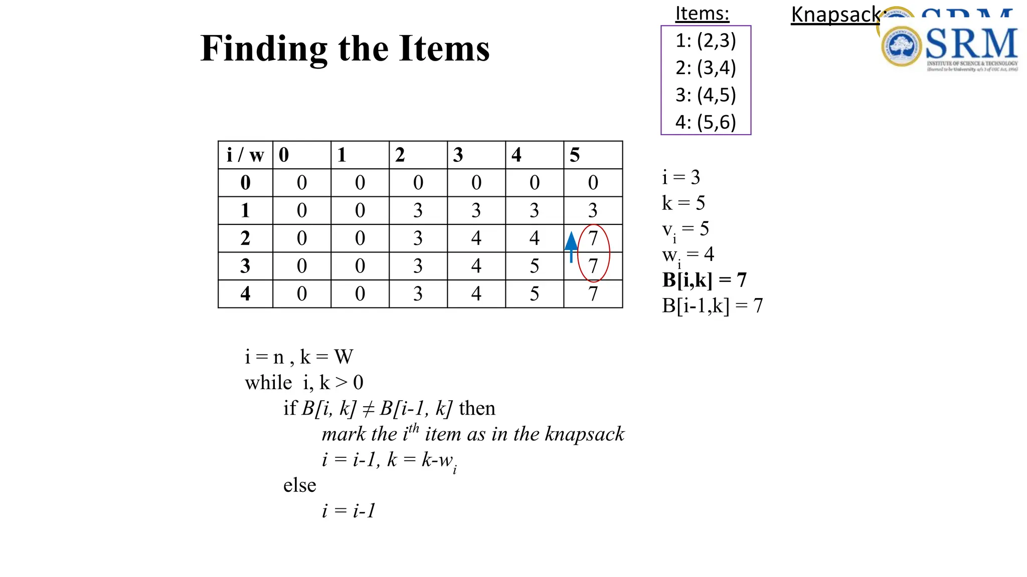 Finding the Items
Items:
1: (2,3)
2: (3,4)
3: (4,5)
4: (5,6)
i = 3
k = 5
vi
= 5
wi
= 4
B[i,k] = 7
B[i-1,k] = 7
i / w 0 1 2 3 4 5
0 0 0 0 0 0 0
1 0 0 3 3 3 3
2 0 0 3 4 4 7
3 0 0 3 4 5 7
4 0 0 3 4 5 7
i = n , k = W
while i, k > 0
if B[i, k] ≠ B[i-1, k] then
mark the ith
item as in the knapsack
i = i-1, k = k-wi
else
i = i-1
Knapsack:
 