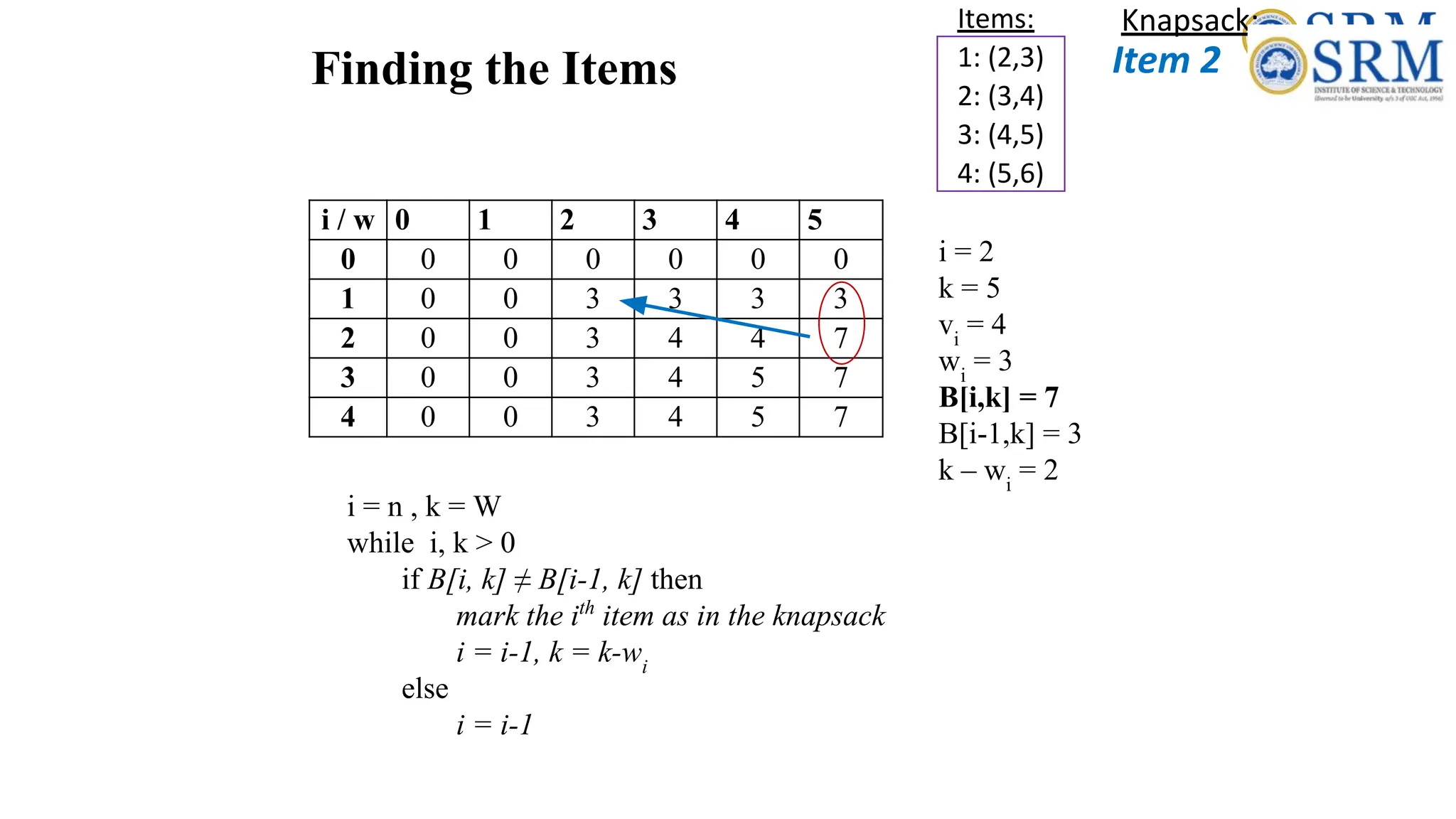 Finding the Items
Items:
1: (2,3)
2: (3,4)
3: (4,5)
4: (5,6)
i = 2
k = 5
vi
= 4
wi
= 3
B[i,k] = 7
B[i-1,k] = 3
k – wi
= 2
i / w 0 1 2 3 4 5
0 0 0 0 0 0 0
1 0 0 3 3 3 3
2 0 0 3 4 4 7
3 0 0 3 4 5 7
4 0 0 3 4 5 7
i = n , k = W
while i, k > 0
if B[i, k] ≠ B[i-1, k] then
mark the ith
item as in the knapsack
i = i-1, k = k-wi
else
i = i-1
Knapsack:
Item 2
 