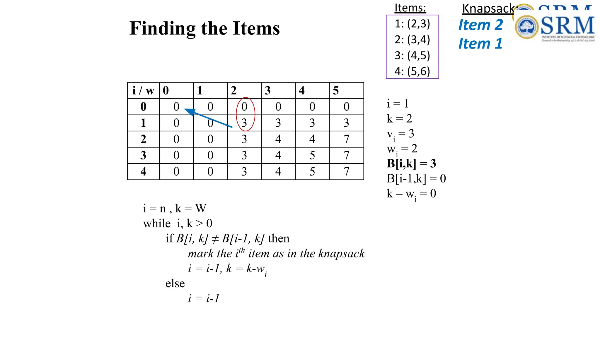 Finding the Items
Items:
1: (2,3)
2: (3,4)
3: (4,5)
4: (5,6)
i = 1
k = 2
vi
= 3
wi
= 2
B[i,k] = 3
B[i-1,k] = 0
k – wi
= 0
i / w 0 1 2 3 4 5
0 0 0 0 0 0 0
1 0 0 3 3 3 3
2 0 0 3 4 4 7
3 0 0 3 4 5 7
4 0 0 3 4 5 7
i = n , k = W
while i, k > 0
if B[i, k] ≠ B[i-1, k] then
mark the ith
item as in the knapsack
i = i-1, k = k-wi
else
i = i-1
Knapsack:
Item 1
Item 2
 