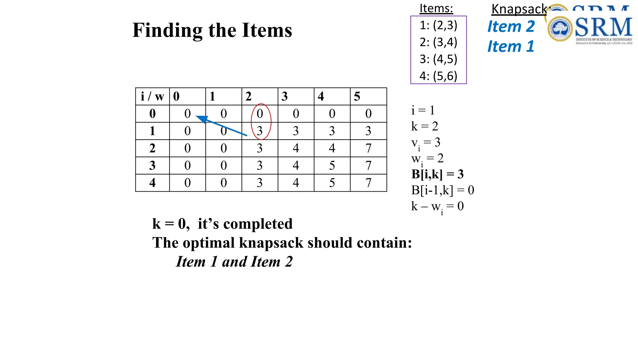Finding the Items
Items:
1: (2,3)
2: (3,4)
3: (4,5)
4: (5,6)
i = 1
k = 2
vi
= 3
wi
= 2
B[i,k] = 3
B[i-1,k] = 0
k – wi
= 0
i / w 0 1 2 3 4 5
0 0 0 0 0 0 0
1 0 0 3 3 3 3
2 0 0 3 4 4 7
3 0 0 3 4 5 7
4 0 0 3 4 5 7
k = 0, it’s completed
The optimal knapsack should contain:
Item 1 and Item 2
Knapsack:
Item 1
Item 2
 