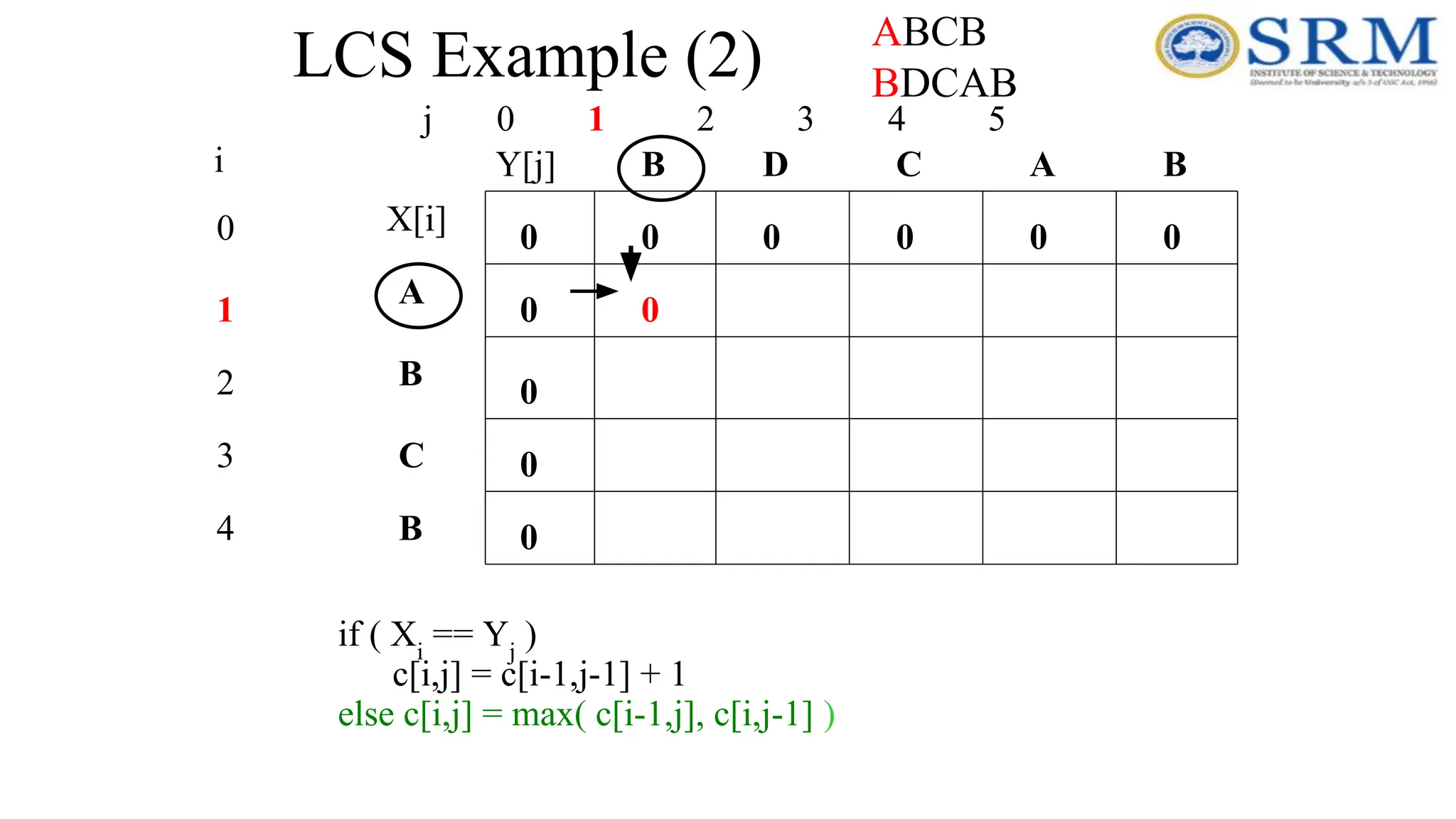 LCS Example (2)
j 0 1 2 3 4 5
0
1
2
3
4
i
A
B
C
B
B
B A
C
D
0
0
0
0
0
0
0
0
0
0
if ( Xi
== Yj
)
c[i,j] = c[i-1,j-1] + 1
else c[i,j] = max( c[i-1,j], c[i,j-1] )
0
ABCB
BDCAB
X[i]
Y[j]
 
