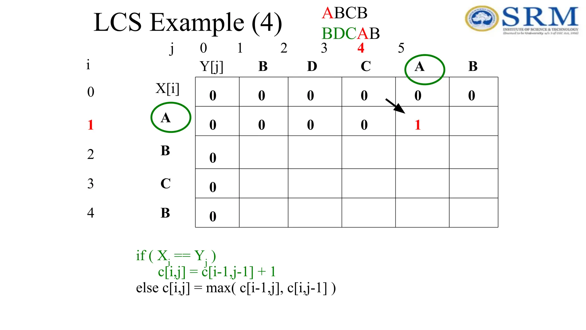 LCS Example (4)
j 0 1 2 3 4 5
0
1
2
3
4
i
A
B
C
B
B
B A
C
D
0
0
0
0
0
0
0
0
0
0
if ( Xi
== Yj
)
c[i,j] = c[i-1,j-1] + 1
else c[i,j] = max( c[i-1,j], c[i,j-1] )
0 0 0 1
ABCB
BDCAB
X[i]
Y[j]
 