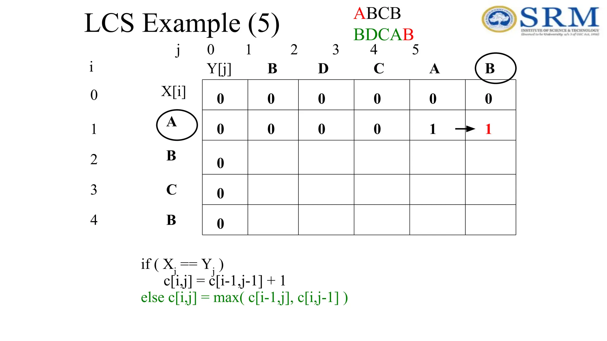 LCS Example (5)
j 0 1 2 3 4 5
0
1
2
3
4
i
A
B
C
B
B
B A
C
D
0
0
0
0
0
0
0
0
0
0
if ( Xi
== Yj
)
c[i,j] = c[i-1,j-1] + 1
else c[i,j] = max( c[i-1,j], c[i,j-1] )
0
0
0 1 1
ABCB
BDCAB
X[i]
Y[j]
 