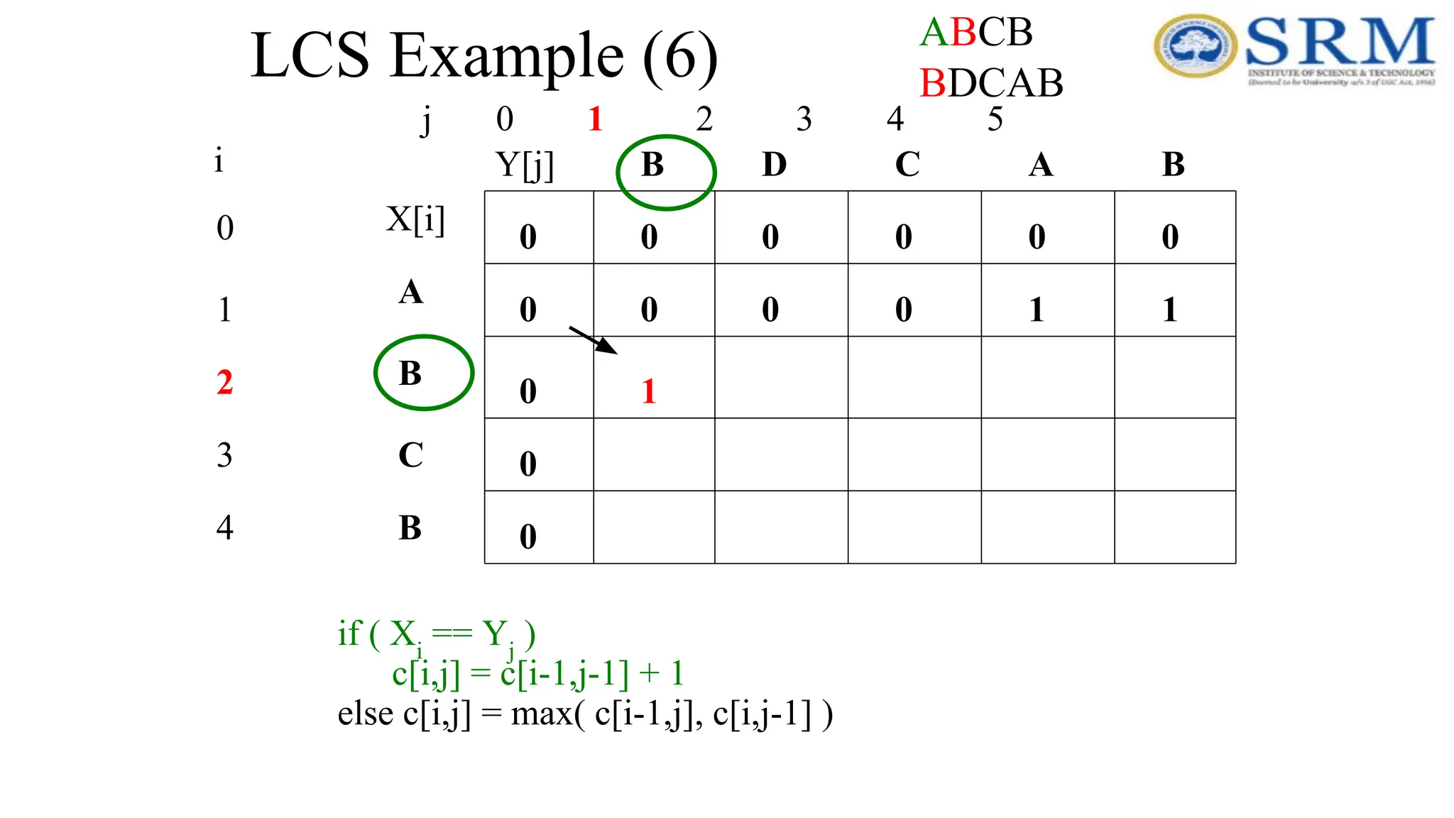 LCS Example (6)
j 0 1 2 3 4 5
0
1
2
3
4
i
A
B
C
B
B
B A
C
D
0
0
0
0
0
0
0
0
0
0
if ( Xi
== Yj
)
c[i,j] = c[i-1,j-1] + 1
else c[i,j] = max( c[i-1,j], c[i,j-1] )
0 0 1
0 1
1
ABCB
BDCAB
X[i]
Y[j]
 