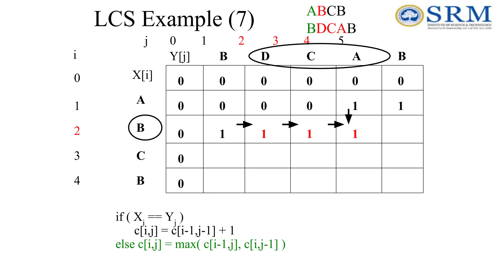 LCS Example (7)
j 0 1 2 3 4 5
0
1
2
3
4
i
A
B
C
B
B
B A
C
D
0
0
0
0
0
0
0
0
0
0
if ( Xi
== Yj
)
c[i,j] = c[i-1,j-1] + 1
else c[i,j] = max( c[i-1,j], c[i,j-1] )
1
0
0
0 1
1 1 1
1
ABCB
BDCAB
X[i]
Y[j]
 