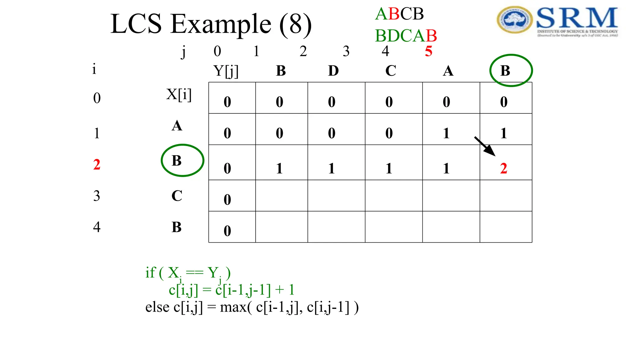 LCS Example (8)
j 0 1 2 3 4 5
0
1
2
3
4
i
A
B
C
B
B
B A
C
D
0
0
0
0
0
0
0
0
0
0
if ( Xi
== Yj
)
c[i,j] = c[i-1,j-1] + 1
else c[i,j] = max( c[i-1,j], c[i,j-1] )
1
0
0
0 1
1 1 1 1 2
ABCB
BDCAB
X[i]
Y[j]
 