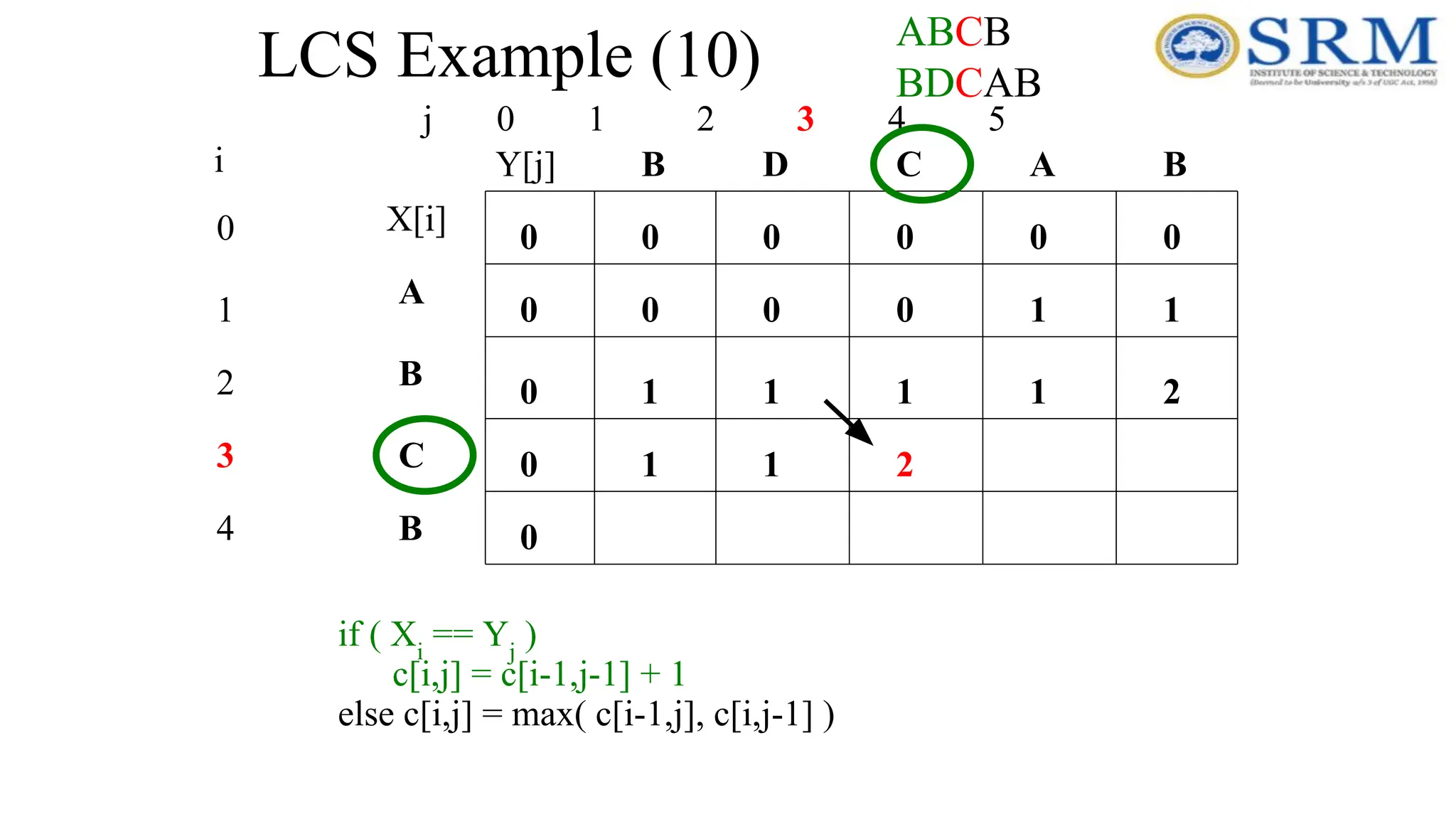 LCS Example (10)
j 0 1 2 3 4 5
0
1
2
3
4
i
A
B
C
B
B
B A
C
D
0
0
0
0
0
0
0
0
0
0
if ( Xi
== Yj
)
c[i,j] = c[i-1,j-1] + 1
else c[i,j] = max( c[i-1,j], c[i,j-1] )
1
0
0
0 1
1 2
1 1
1
1 1 2
ABCB
BDCAB
X[i]
Y[j]
 