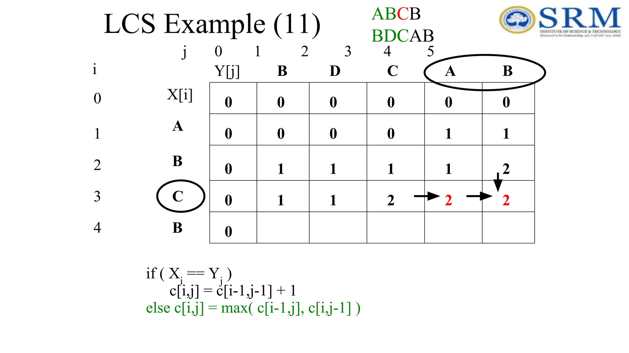 LCS Example (11)
j 0 1 2 3 4 5
0
1
2
3
4
i
A
B
C
B
B
B A
C
D
0
0
0
0
0
0
0
0
0
0
if ( Xi
== Yj
)
c[i,j] = c[i-1,j-1] + 1
else c[i,j] = max( c[i-1,j], c[i,j-1] )
1
0
0
0 1
1 2
1 1
1 1 2
1
2
2
ABCB
BDCAB
X[i]
Y[j]
 