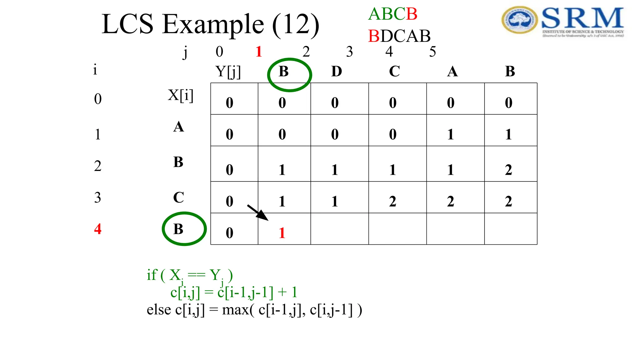 LCS Example (12)
j 0 1 2 3 4 5
0
1
2
3
4
i
A
B
C
B
B
B A
C
D
0
0
0
0
0
0
0
0
0
0
if ( Xi
== Yj
)
c[i,j] = c[i-1,j-1] + 1
else c[i,j] = max( c[i-1,j], c[i,j-1] )
1
0
0
0 1
1 2
1 1
1 1 2
1
2
2
1
ABCB
BDCAB
X[i]
Y[j]
 