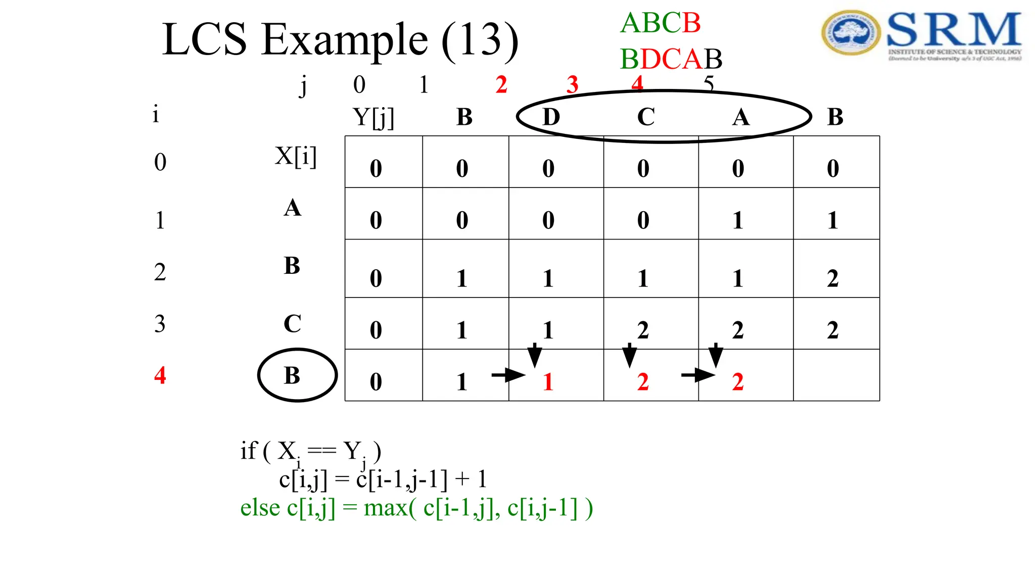 LCS Example (13)
j 0 1 2 3 4 5
0
1
2
3
4
i
A
B
C
B
B
B A
C
D
0
0
0
0
0
0
0
0
0
0
if ( Xi
== Yj
)
c[i,j] = c[i-1,j-1] + 1
else c[i,j] = max( c[i-1,j], c[i,j-1] )
1
0
0
0 1
1 2
1 1
1 1 2
1
2
2
1 1 2 2
ABCB
BDCAB
X[i]
Y[j]
 