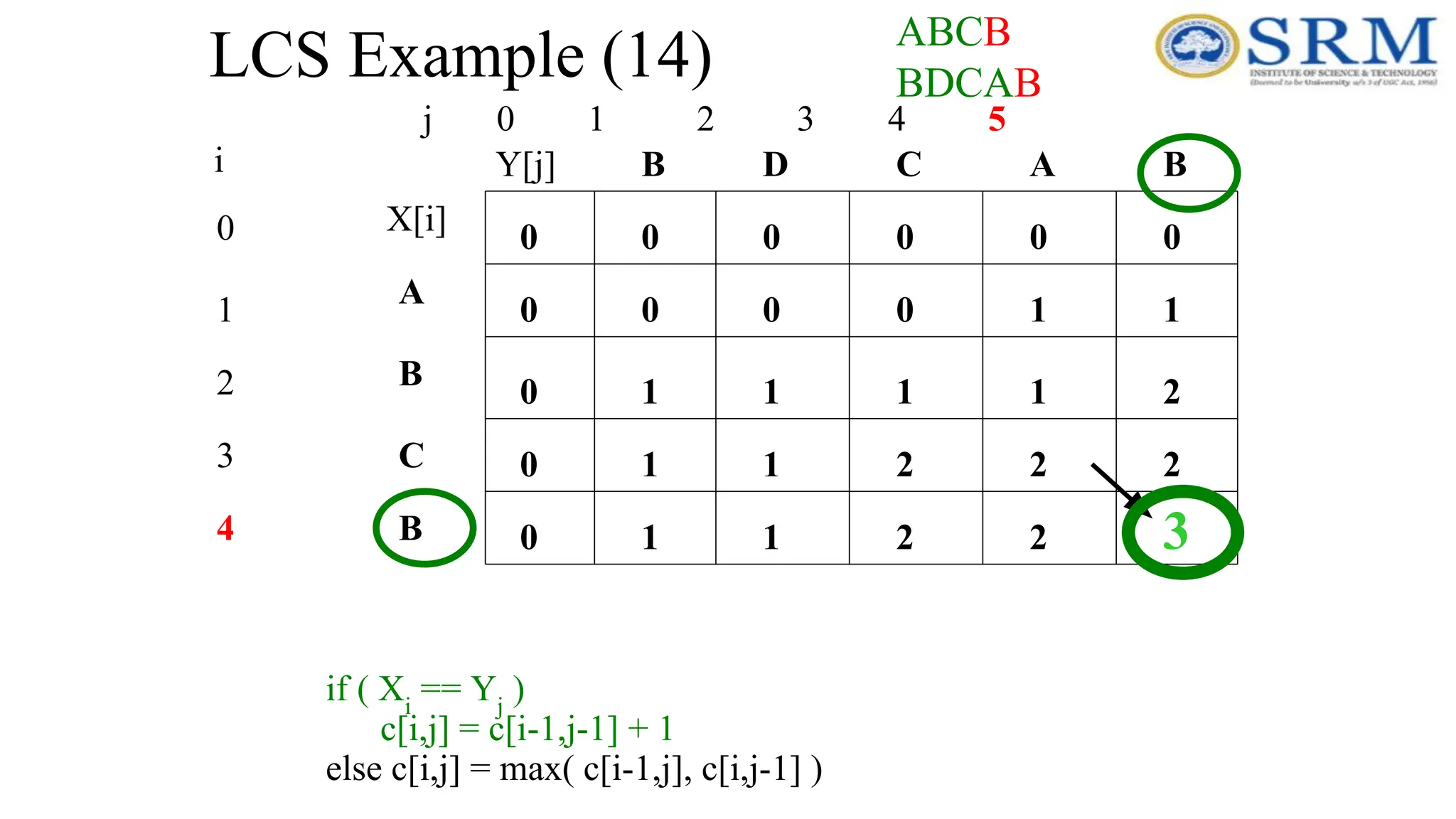LCS Example (14)
j 0 1 2 3 4 5
0
1
2
3
4
i
A
B
C
B
B
B A
C
D
0
0
0
0
0
0
0
0
0
0
if ( Xi
== Yj
)
c[i,j] = c[i-1,j-1] + 1
else c[i,j] = max( c[i-1,j], c[i,j-1] )
1
0
0
0 1
1 2
1 1
1 1 2
1
2
2
1 1 2 2 3
ABCB
BDCAB
X[i]
Y[j]
 