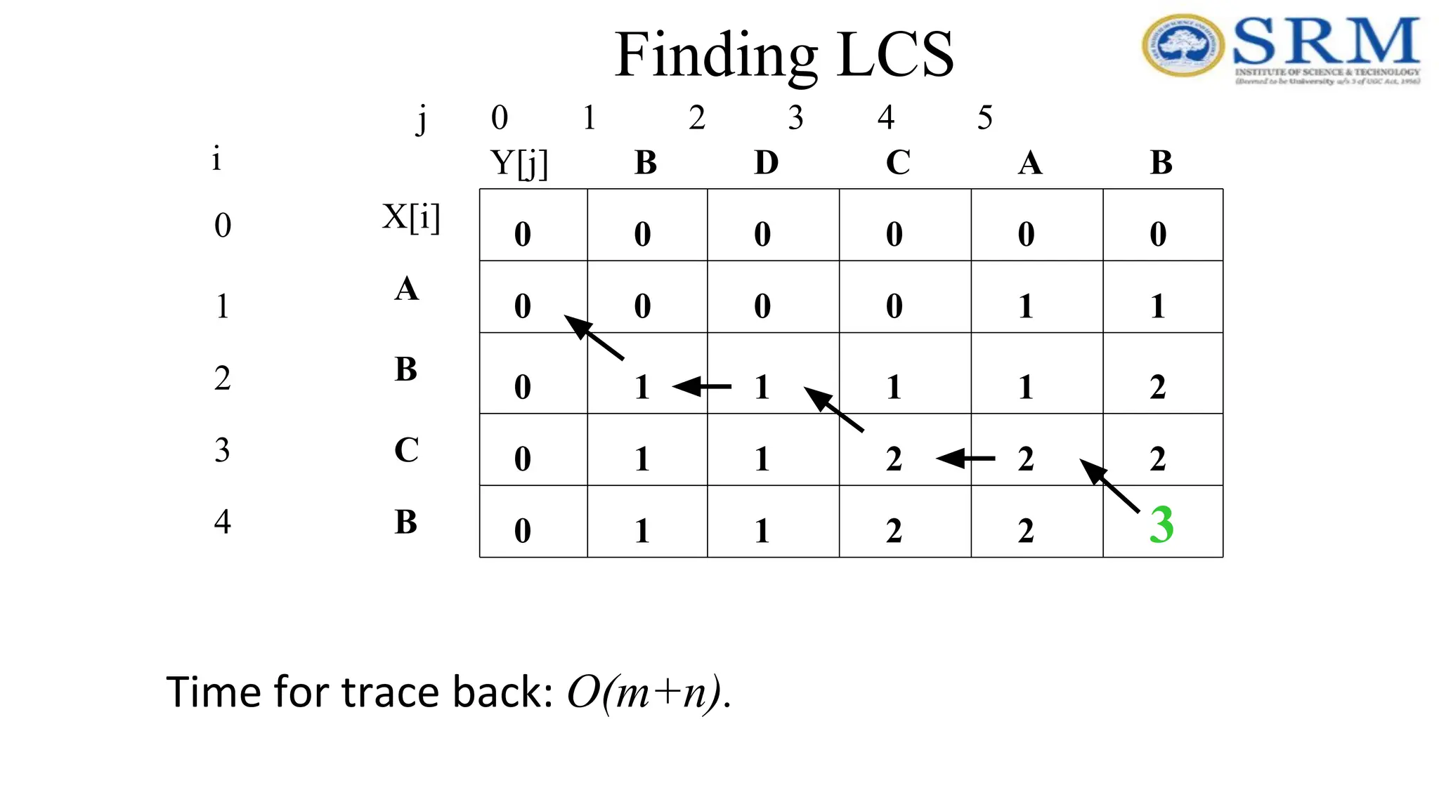 Finding LCS
j 0 1 2 3 4 5
0
1
2
3
4
i
A
B
C
B
B A
C
D
0
0
0
0
0
0
0
0
0
0
1
0
0
0 1
1 2
1 1
1 1 2
1
2
2
1 1 2 2 3
B
X[i]
Y[j]
Time for trace back: O(m+n).
 