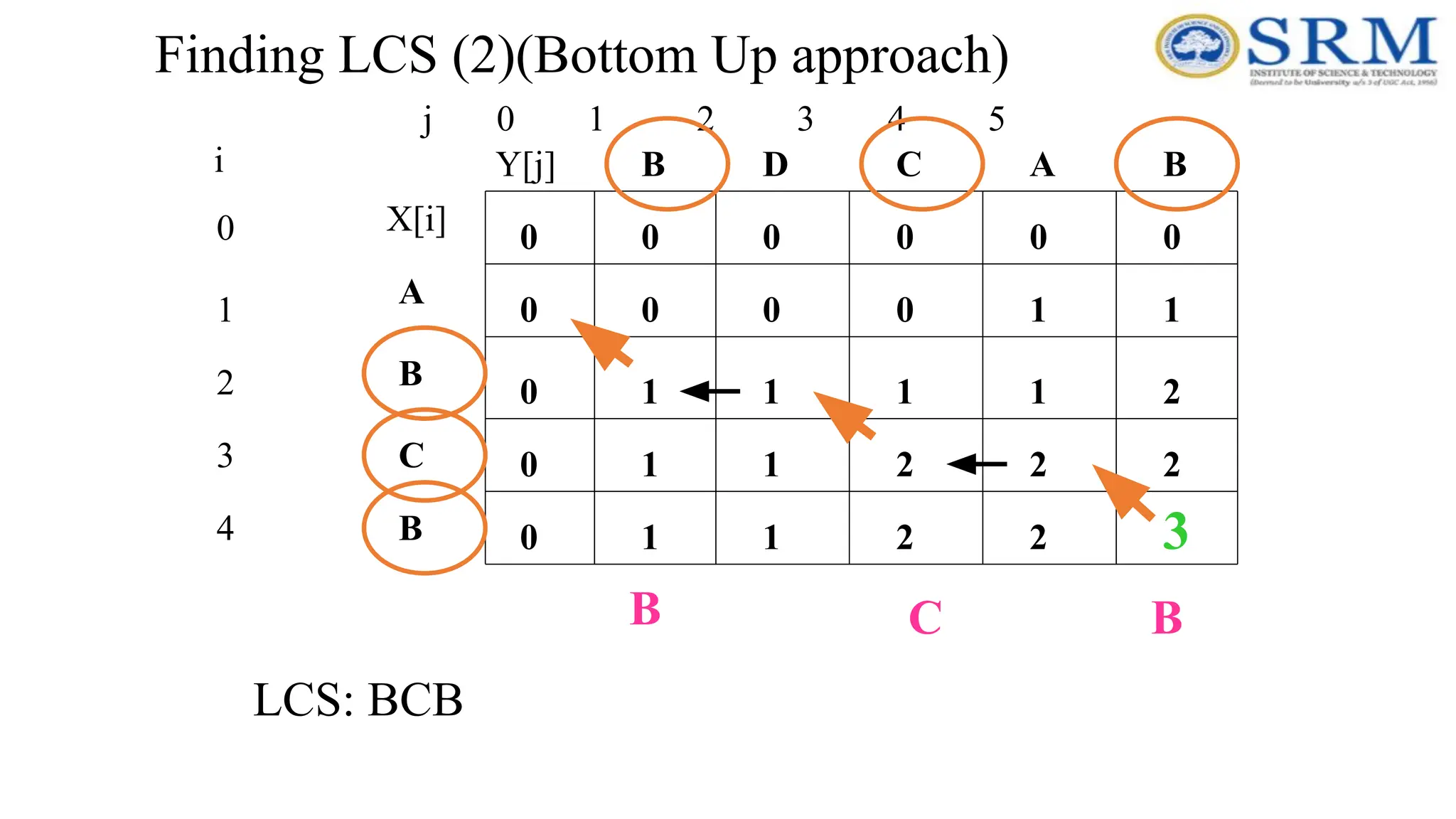 Finding LCS (2)(Bottom Up approach)
j 0 1 2 3 4 5
0
1
2
3
4
i
A
B
C
B
B A
C
D
0
0
0
0
0
0
0
0
0
0
1
0
0
0 1
1 2
1 1
1 1 2
1
2
2
1 1 2 2 3
B
B
C
B
LCS: BCB
X[i]
Y[j]
 