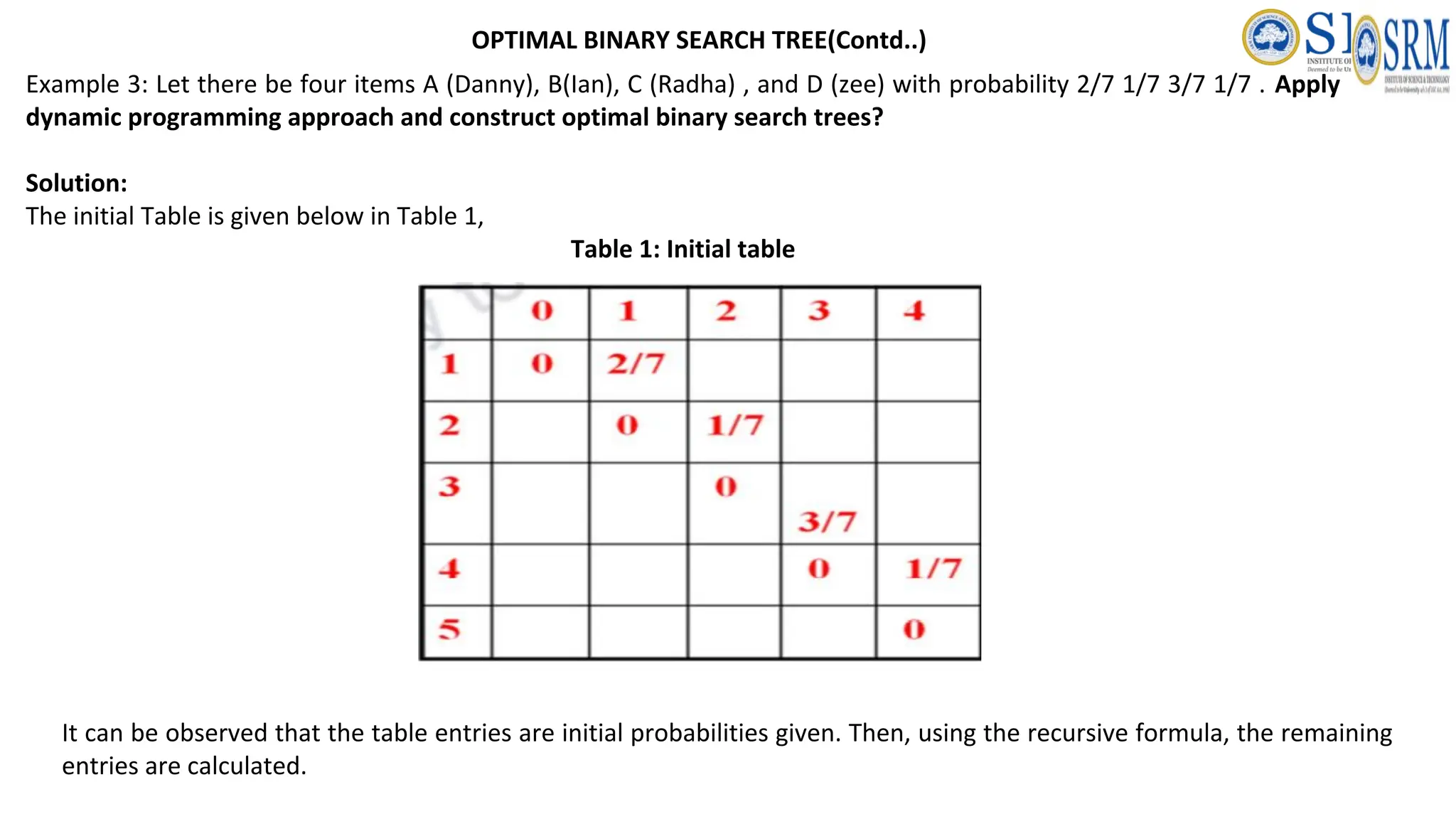 Example 3: Let there be four items A (Danny), B(Ian), C (Radha) , and D (zee) with probability 2/7 1/7 3/7 1/7 . Apply
dynamic programming approach and construct optimal binary search trees?
Solution:
The initial Table is given below in Table 1,
Table 1: Initial table
It can be observed that the table entries are initial probabilities given. Then, using the recursive formula, the remaining
entries are calculated.
OPTIMAL BINARY SEARCH TREE(Contd..)
 