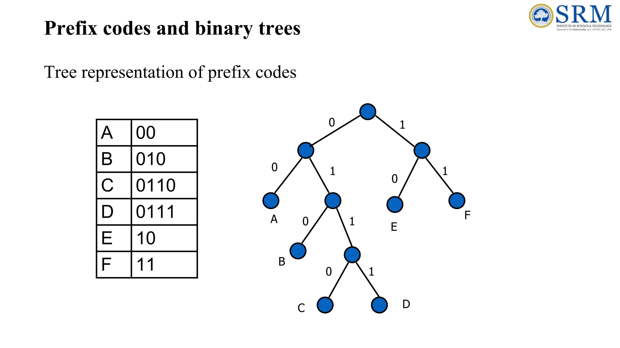 Prefix codes and binary trees
Tree representation of prefix codes
A 00
B 010
C 0110
D 0111
E 10
F 11
A
0
B
0
0
0
0
1
1
1
1
1
C D
E
F
 