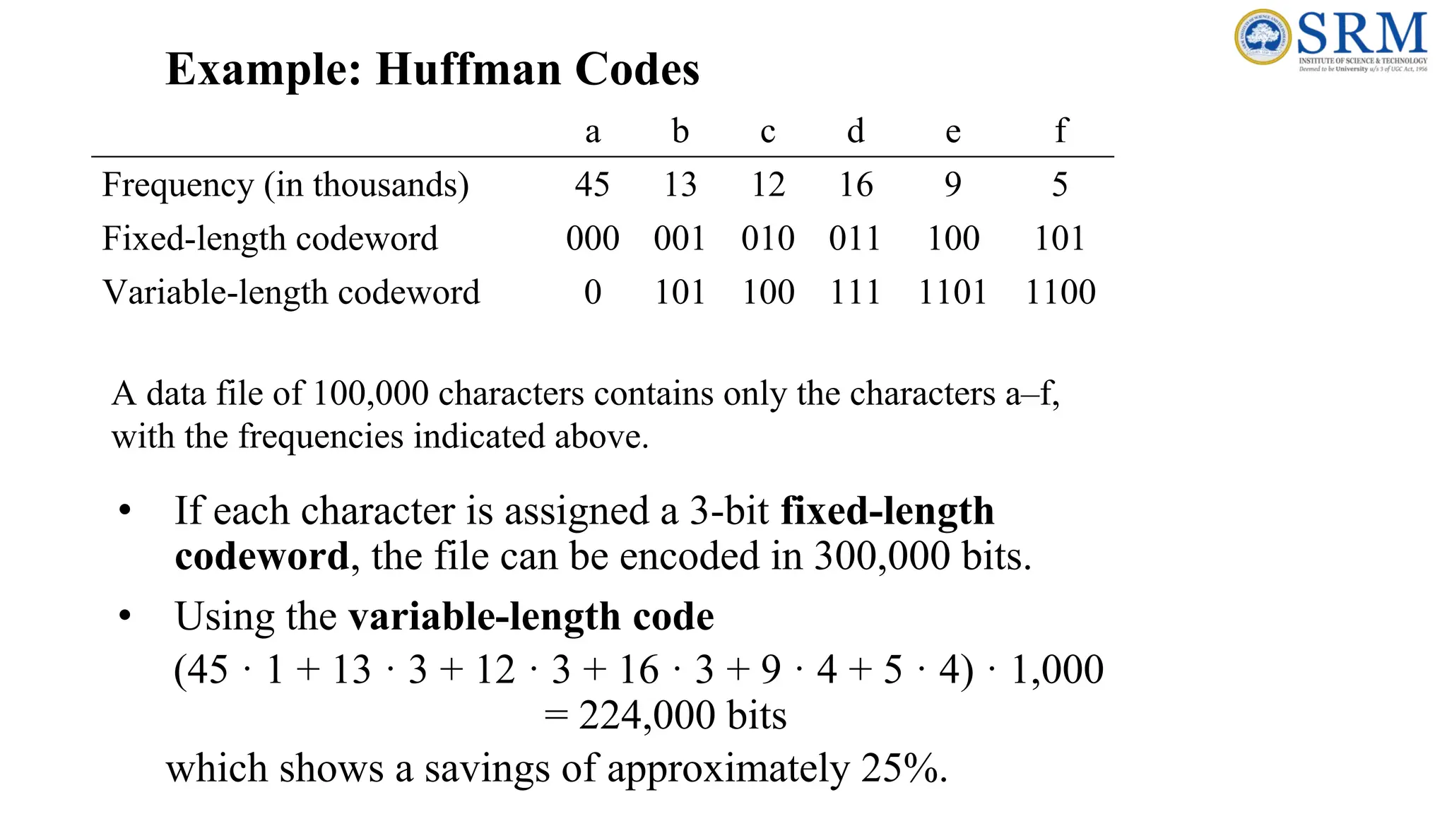 Example: Huffman Codes
a b c d e f
Frequency (in thousands) 45 13 12 16 9 5
Fixed-length codeword 000 001 010 011 100 101
Variable-length codeword 0 101 100 111 1101 1100
• If each character is assigned a 3-bit fixed-length
codeword, the file can be encoded in 300,000 bits.
• Using the variable-length code
(45 · 1 + 13 · 3 + 12 · 3 + 16 · 3 + 9 · 4 + 5 · 4) · 1,000
= 224,000 bits
which shows a savings of approximately 25%.
A data file of 100,000 characters contains only the characters a–f,
with the frequencies indicated above.
 