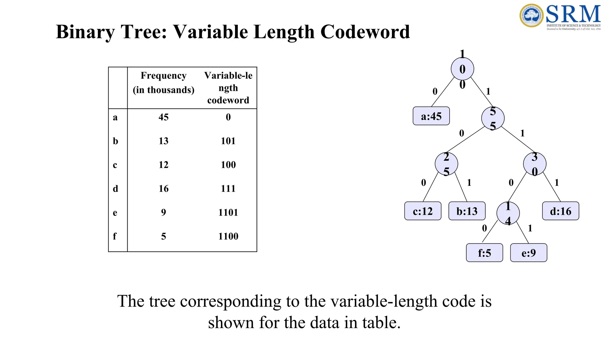 Binary Tree: Variable Length Codeword
0
1
0
0
5
5
2
5
3
0
1
4
f:5 e:9
c:12 b:13 d:16
a:45
1
0
1
0
1
0
1
0
1
Frequency
(in thousands)
Variable-le
ngth
codeword
a 45 0
b 13 101
c 12 100
d 16 111
e 9 1101
f 5 1100
The tree corresponding to the variable-length code is
shown for the data in table.
 