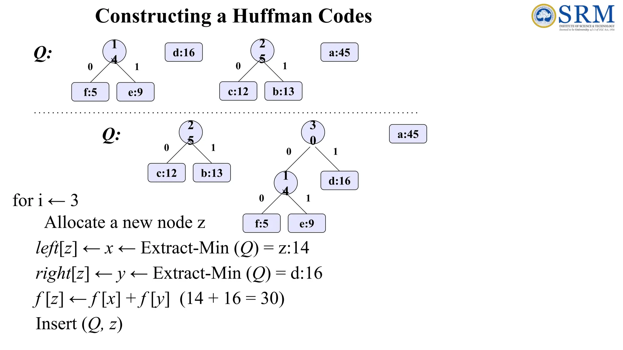 Constructing a Huffman Codes
for i ← 3
Allocate a new node z
left[z] ← x ← Extract-Min (Q) = z:14
right[z] ← y ← Extract-Min (Q) = d:16
f [z] ← f [x] + f [y] (14 + 16 = 30)
Insert (Q, z)
Q: a:45
0
2
5
c:12 b:13
1
0
3
0
1
4
f:5 e:9
d:16
1
0
1
Q: a:45
d:16
0
1
4
f:5 e:9
1 0
2
5
c:12 b:13
1
 