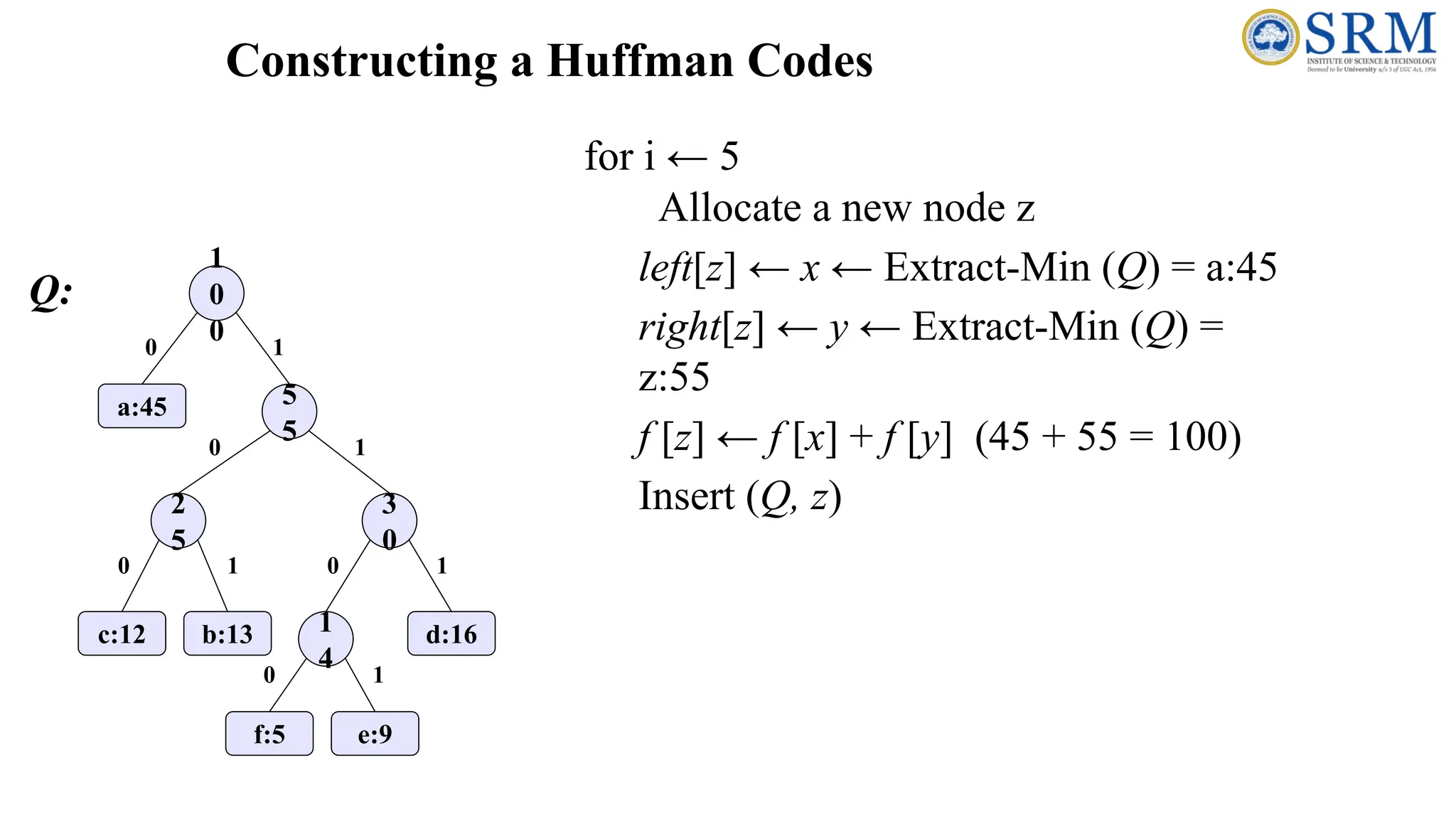 Constructing a Huffman Codes
for i ← 5
Allocate a new node z
left[z] ← x ← Extract-Min (Q) = a:45
right[z] ← y ← Extract-Min (Q) =
z:55
f [z] ← f [x] + f [y] (45 + 55 = 100)
Insert (Q, z)
Q:
0
1
0
0
5
5
2
5
3
0
1
4
f:5 e:9
c:12 b:13 d:16
a:45
1
0
1
0
1
0
1
0
1
 