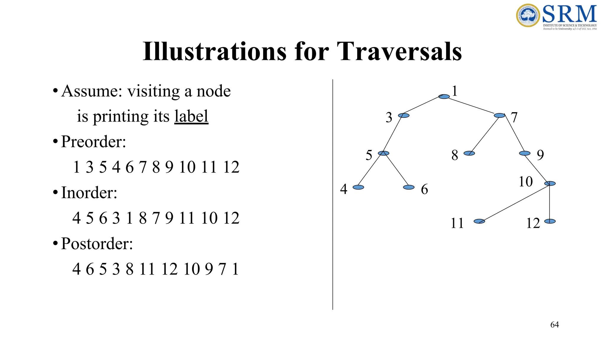 64
Illustrations for Traversals
•Assume: visiting a node
is printing its label
•Preorder:
1 3 5 4 6 7 8 9 10 11 12
•Inorder:
4 5 6 3 1 8 7 9 11 10 12
•Postorder:
4 6 5 3 8 11 12 10 9 7 1
1
3
11
9
8
4 6
5
7
12
10
 