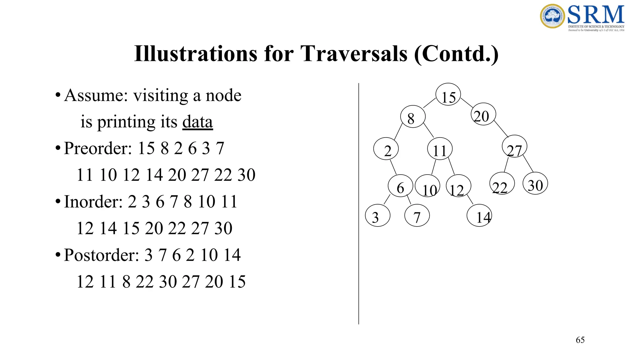 65
Illustrations for Traversals (Contd.)
•Assume: visiting a node
is printing its data
•Preorder: 15 8 2 6 3 7
11 10 12 14 20 27 22 30
•Inorder: 2 3 6 7 8 10 11
12 14 15 20 22 27 30
•Postorder: 3 7 6 2 10 14
12 11 8 22 30 27 20 15
6
15
8
2
3 7
11
10
14
12
20
27
22 30
 