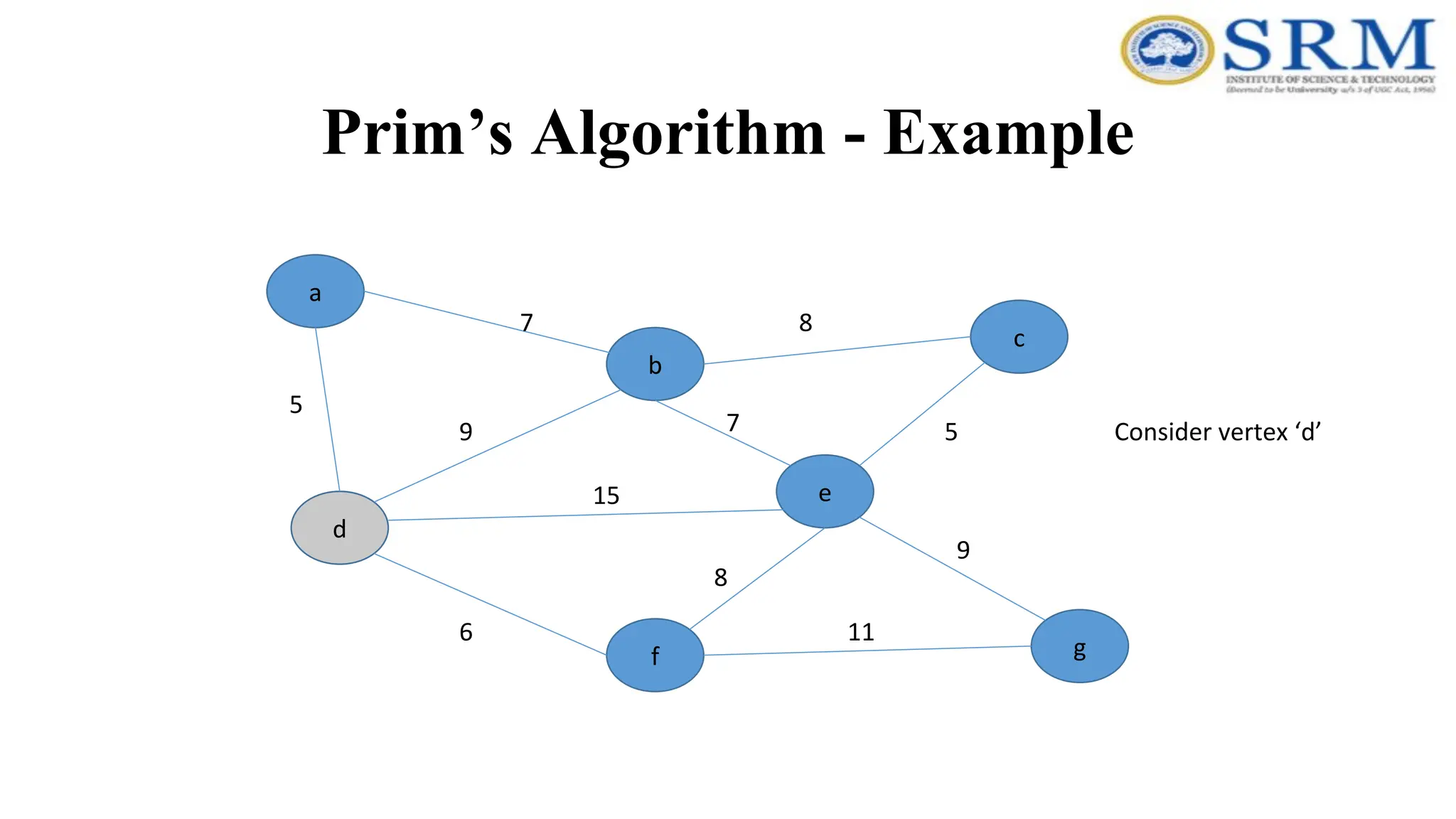 Prim’s Algorithm - Example
a
g
c
b
e
f
d
5
7
9 7 5
8
8
15
6
9
11
Consider vertex ‘d’
 
