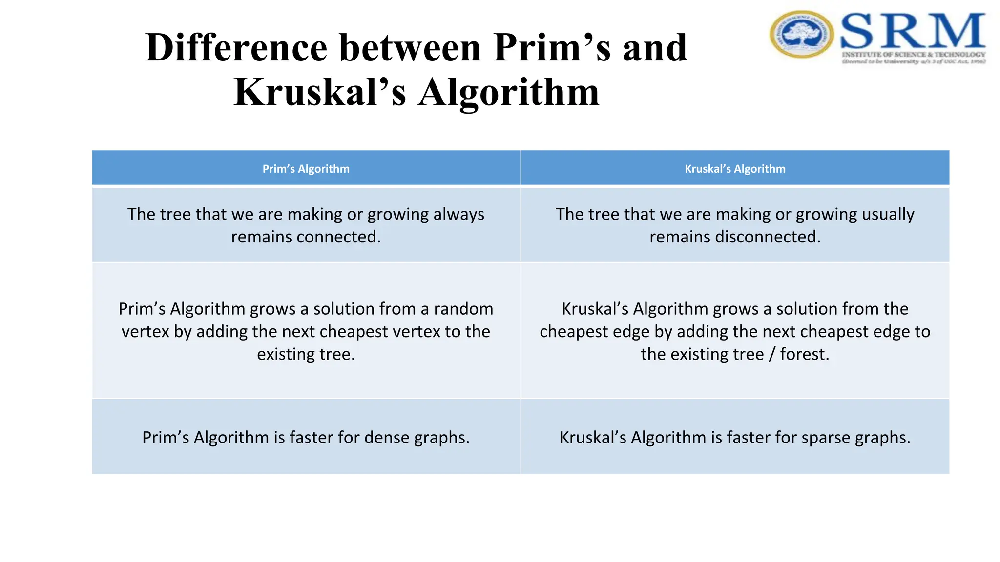 Difference between Prim’s and
Kruskal’s Algorithm
Prim’s Algorithm Kruskal’s Algorithm
The tree that we are making or growing always
remains connected.
The tree that we are making or growing usually
remains disconnected.
Prim’s Algorithm grows a solution from a random
vertex by adding the next cheapest vertex to the
existing tree.
Kruskal’s Algorithm grows a solution from the
cheapest edge by adding the next cheapest edge to
the existing tree / forest.
Prim’s Algorithm is faster for dense graphs. Kruskal’s Algorithm is faster for sparse graphs.
 