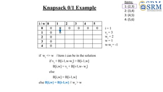 Knapsack 0/1 Example
Items:
1: (2,3)
2: (3,4)
3: (4,5)
4: (5,6)
i / w 0 1 2 3 4 5
0 0 0 0 0 0 0
1 0
2 0
3 0
4 0
if wi
<= w //item i can be in the solution
if vi
+ B[i-1,w-wi
] > B[i-1,w]
B[i,w] = vi
+ B[i-1,w- wi
]
else
B[i,w] = B[i-1,w]
else B[i,w] = B[i-1,w] // wi
> w
i = 1
vi
= 3
wi
= 2
w = 1
w-wi
= -1
i / w 0 1 2 3 4 5
0 0 0 0 0 0 0
1 0 0
2 0
3 0
4 0
 