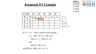 Knapsack 0/1 Example
Items:
1: (2,3)
2: (3,4)
3: (4,5)
4: (5,6)
i / w 0 1 2 3 4 5
0 0 0 0 0 0 0
1 0 0
2 0
3 0
4 0
if wi
<= w //item i can be in the solution
if vi
+ B[i-1,w-wi
] > B[i-1,w]
B[i,w] = vi
+ B[i-1,w- wi
]
else
B[i,w] = B[i-1,w]
else B[i,w] = B[i-1,w] // wi
> w
i = 1
vi
= 3
wi
= 2
w = 2
w-wi
= 0
i / w 0 1 2 3 4 5
0 0 0 0 0 0 0
1 0 0 3
2 0
3 0
4 0
 