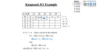Knapsack 0/1 Example
Items:
1: (2,3)
2: (3,4)
3: (4,5)
4: (5,6)
i / w 0 1 2 3 4 5
0 0 0 0 0 0 0
1 0 0 3
2 0
3 0
4 0
if wi
<= w //item i can be in the solution
if vi
+ B[i-1,w-wi
] > B[i-1,w]
B[i,w] = vi
+ B[i-1,w- wi
]
else
B[i,w] = B[i-1,w]
else B[i,w] = B[i-1,w] // wi
> w
i = 1
vi
= 3
wi
= 2
w = 3
w-wi
= 1
i / w 0 1 2 3 4 5
0 0 0 0 0 0 0
1 0 0 3 3
2 0
3 0
4 0
 
