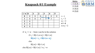 Knapsack 0/1 Example
Items:
1: (2,3)
2: (3,4)
3: (4,5)
4: (5,6)
i / w 0 1 2 3 4 5
0 0 0 0 0 0 0
1 0 0 3 3
2 0
3 0
4 0
if wi
<= w //item i can be in the solution
if vi
+ B[i-1,w-wi
] > B[i-1,w]
B[i,w] = vi
+ B[i-1,w- wi
]
else
B[i,w] = B[i-1,w]
else B[i,w] = B[i-1,w] // wi
> w
i = 1
vi
= 3
wi
= 2
w = 4
w-wi
= 2
i / w 0 1 2 3 4 5
0 0 0 0 0 0 0
1 0 0 3 3 3
2 0
3 0
4 0
 