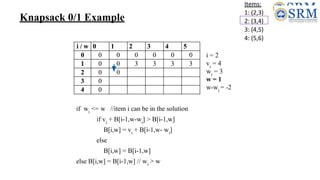 Items:
1: (2,3)
2: (3,4)
3: (4,5)
4: (5,6)
i / w 0 1 2 3 4 5
0 0 0 0 0 0 0
1 0 0 3 3 3 3
2 0
3 0
4 0
if wi
<= w //item i can be in the solution
if vi
+ B[i-1,w-wi
] > B[i-1,w]
B[i,w] = vi
+ B[i-1,w- wi
]
else
B[i,w] = B[i-1,w]
else B[i,w] = B[i-1,w] // wi
> w
i = 2
vi
= 4
wi
= 3
w = 1
w-wi
= -2
i / w 0 1 2 3 4 5
0 0 0 0 0 0 0
1 0 0 3 3 3 3
2 0 0
3 0
4 0
Knapsack 0/1 Example
 